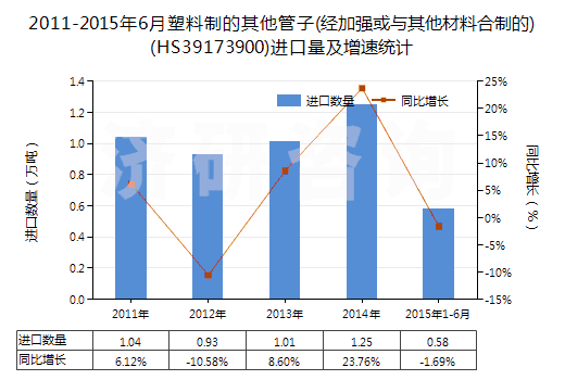 2011-2015年6月塑料制的其他管子(經(jīng)加強(qiáng)或與其他材料合制的)(HS39173900)進(jìn)口量及增速統(tǒng)計